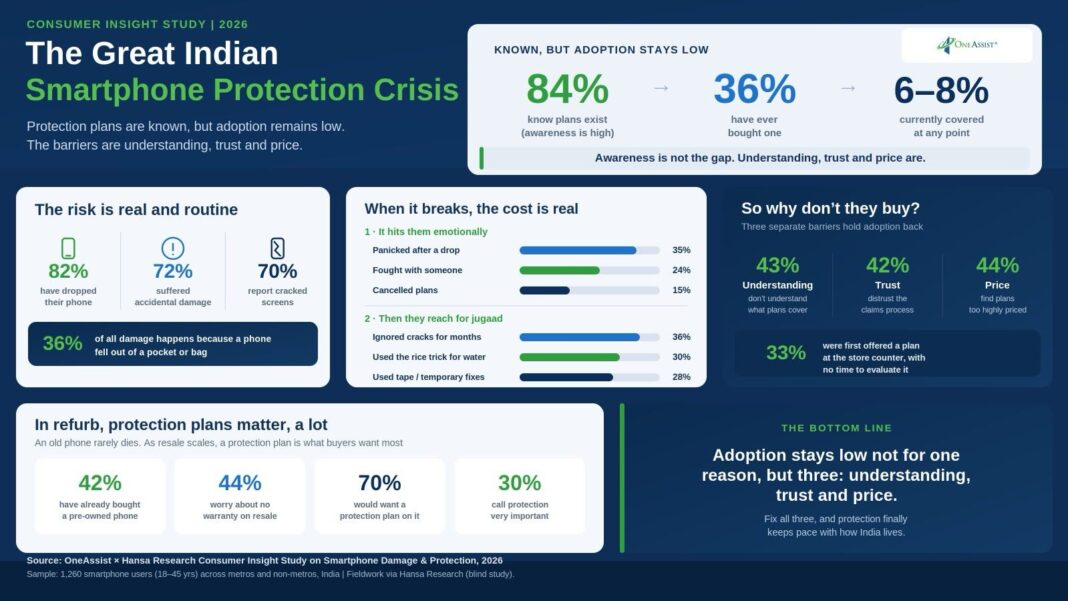 82% of Indians Have Damaged Their Smartphone. Only 1 in 15 Protects It.